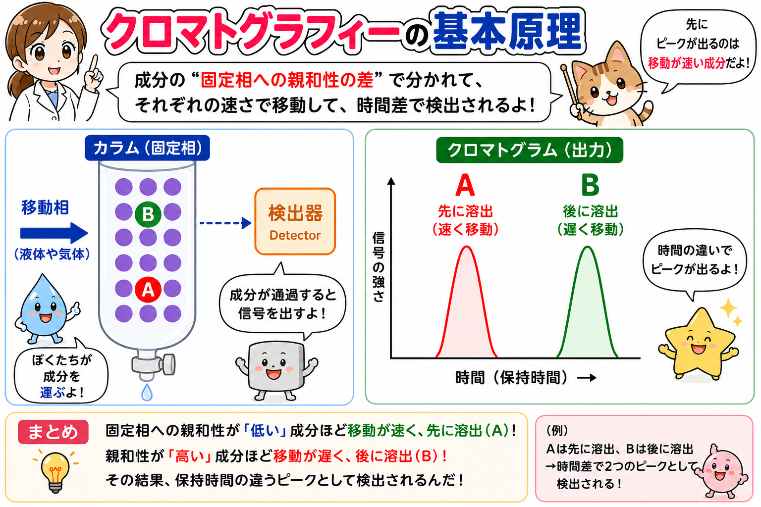 クロマトグラフィーの基本原理