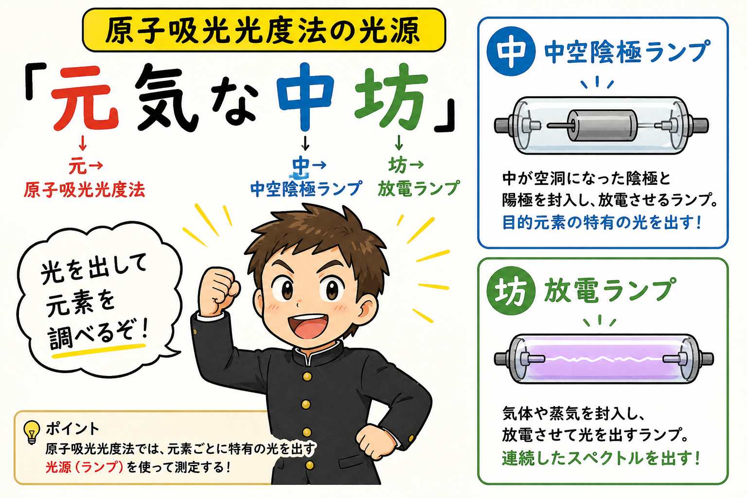 原子吸光光度法の語呂合わせイラスト