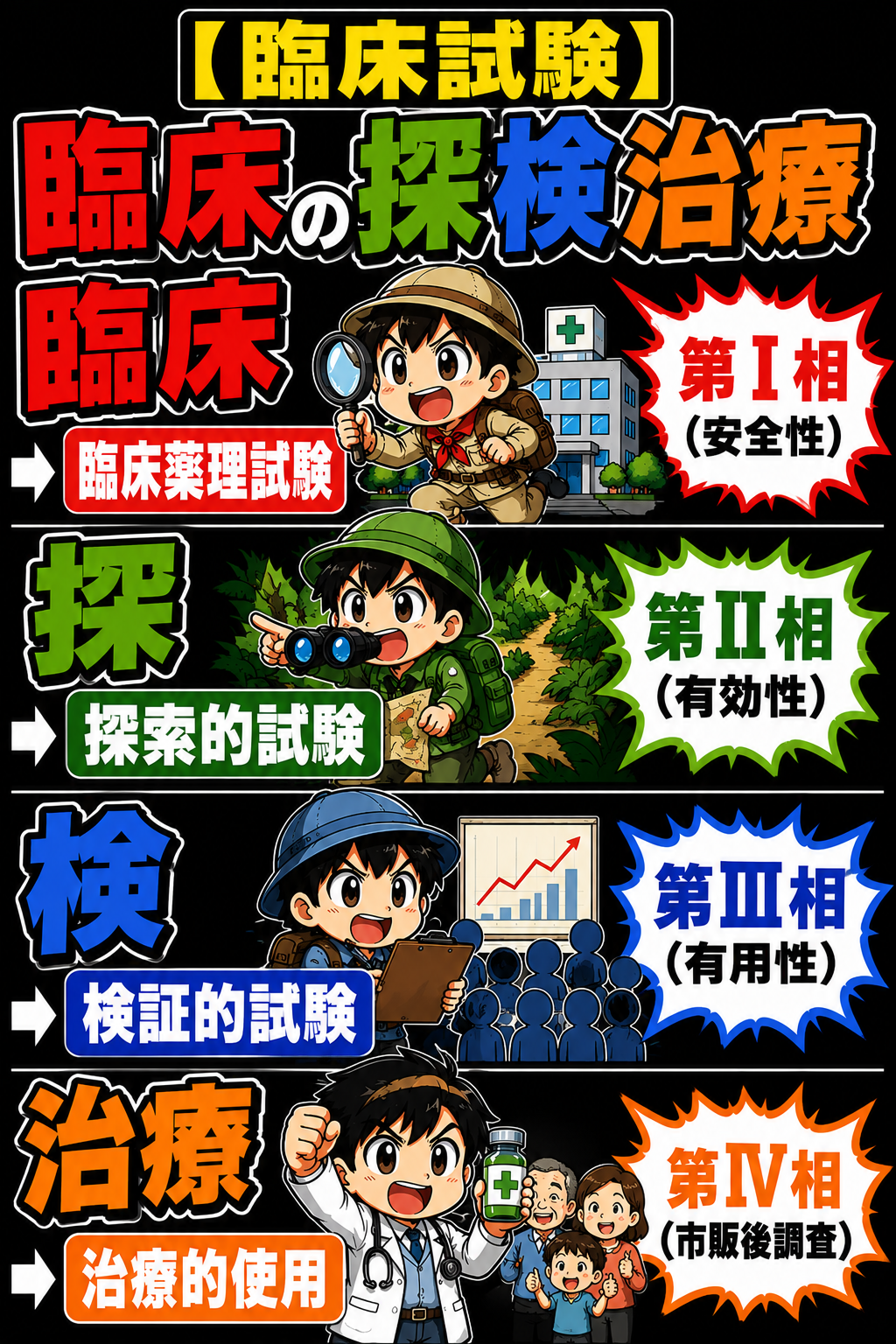 臨床試験の語呂合わせ