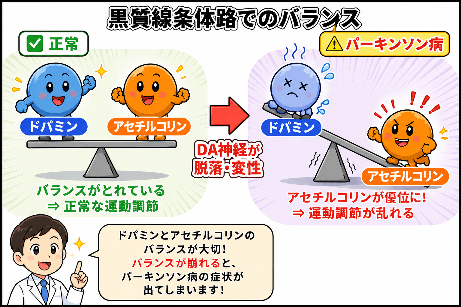 パーキンソン病シーソーバランス図