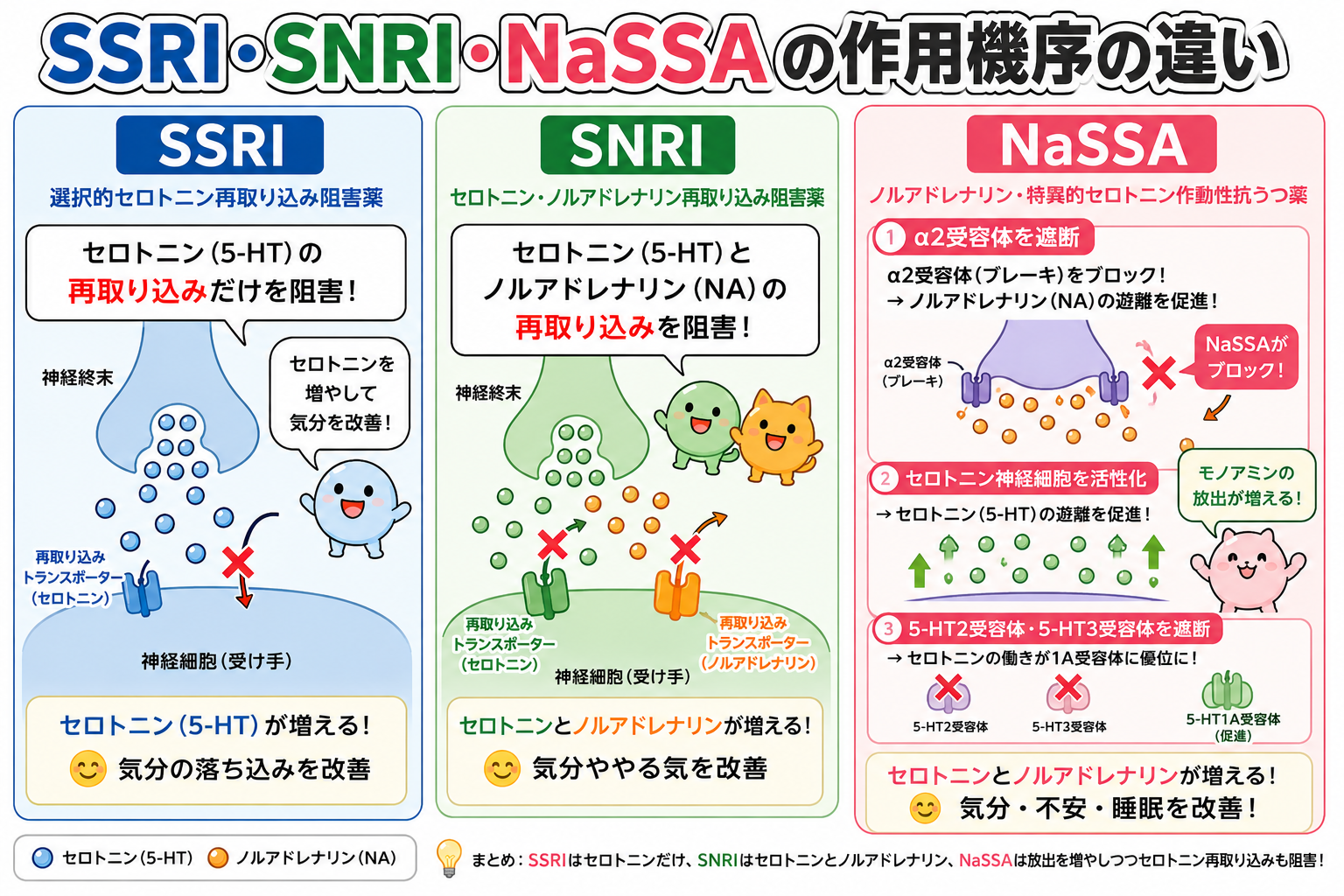 SSRI・SNRI・NaSSAの作用機序の違い